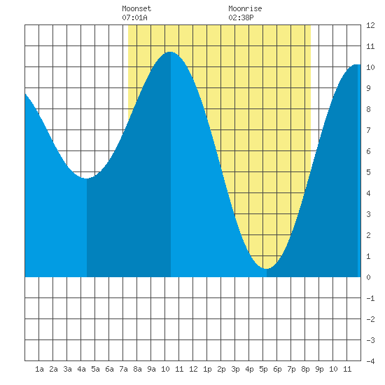 Naked Island tide chart for Saturday, March 28, 2026
