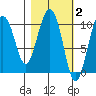 Naked Island tide chart for Monday, March 2, 2026