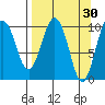 Naked Island tide chart for Monday, March 30, 2026