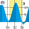 Naked Island tide chart for Tuesday, March 3, 2026