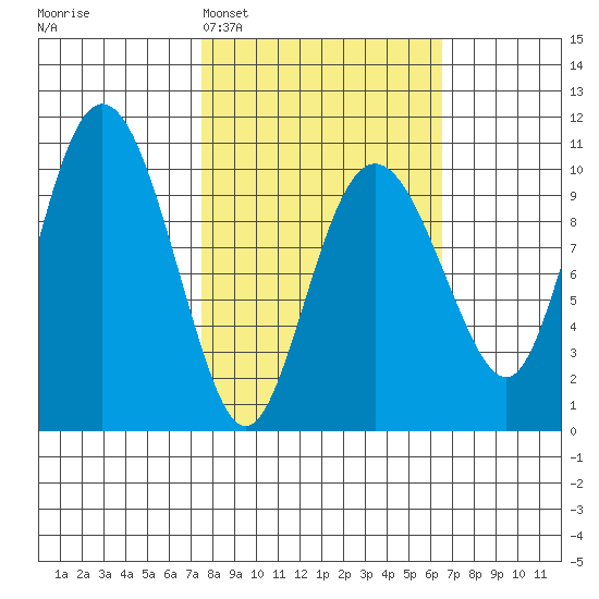 Naked Island tide chart for Saturday, March 7, 2026