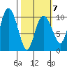 Naked Island tide chart for Saturday, March 7, 2026