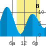 Naked Island tide chart for Sunday, March 8, 2026