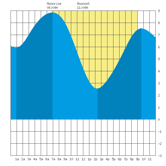Naked Island tide chart for Friday, April 10, 2026