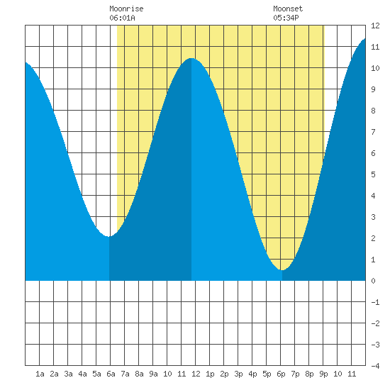 Naked Island tide chart for Tuesday, April 14, 2026