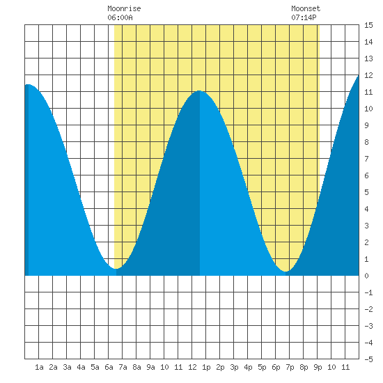 Naked Island tide chart for Wednesday, April 15, 2026