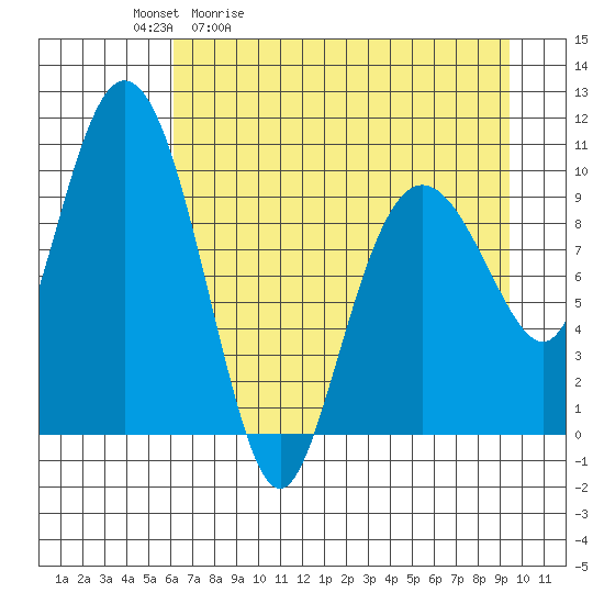Naked Island tide chart for Tuesday, April 21, 2026