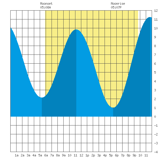 Naked Island tide chart for Monday, April 27, 2026