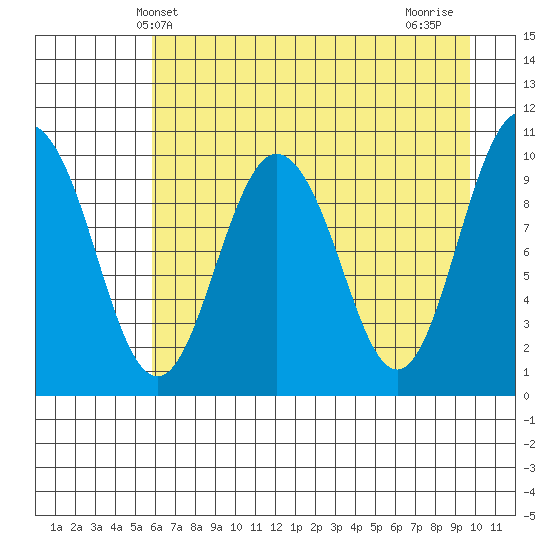 Naked Island tide chart for Tuesday, April 28, 2026