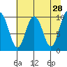 Naked Island tide chart for Tuesday, April 28, 2026