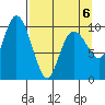 Naked Island tide chart for Monday, April 6, 2026
