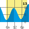 Naked Island tide chart for Wednesday, May 13, 2026
