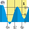 Naked Island tide chart for Friday, May 1, 2026