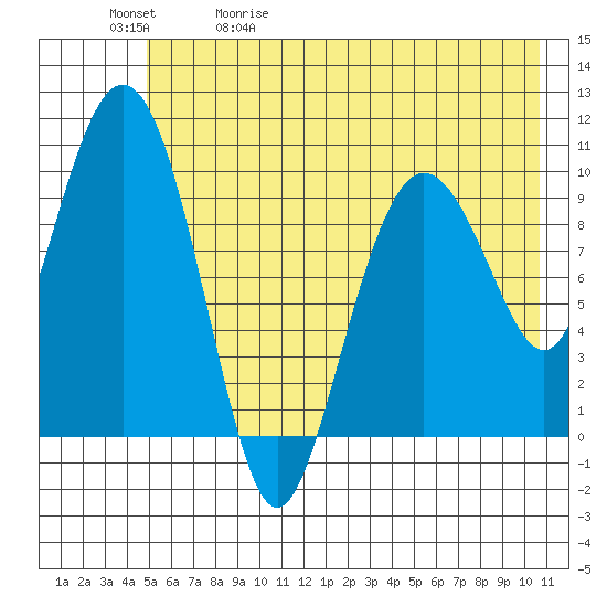 Naked Island tide chart for Wednesday, May 20, 2026