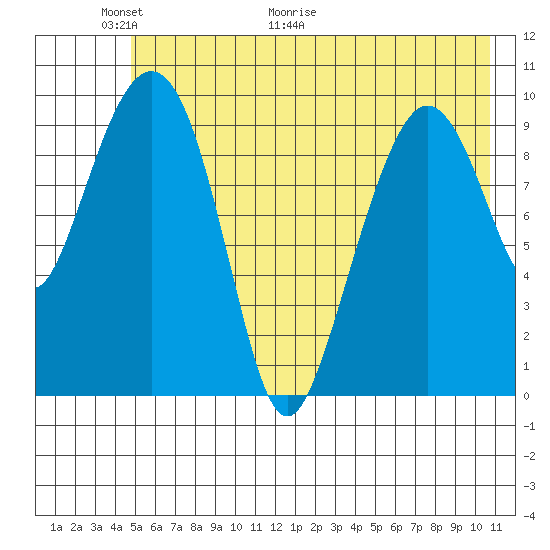 Naked Island tide chart for Friday, May 22, 2026