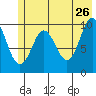 Naked Island tide chart for Tuesday, May 26, 2026