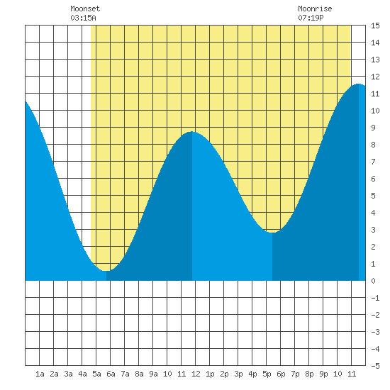 Naked Island tide chart for Wednesday, May 27, 2026
