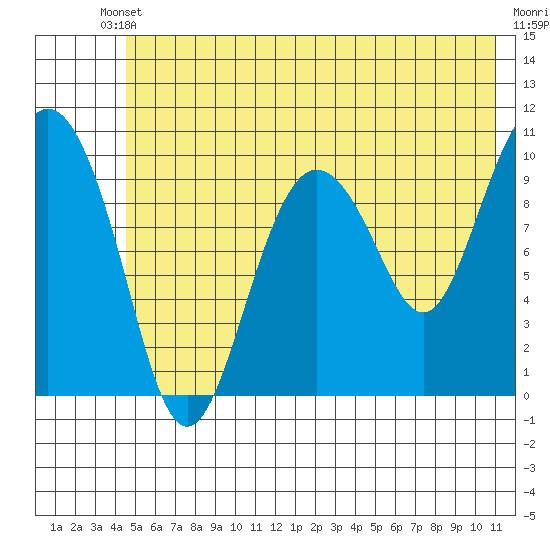 Naked Island tide chart for Saturday, May 30, 2026