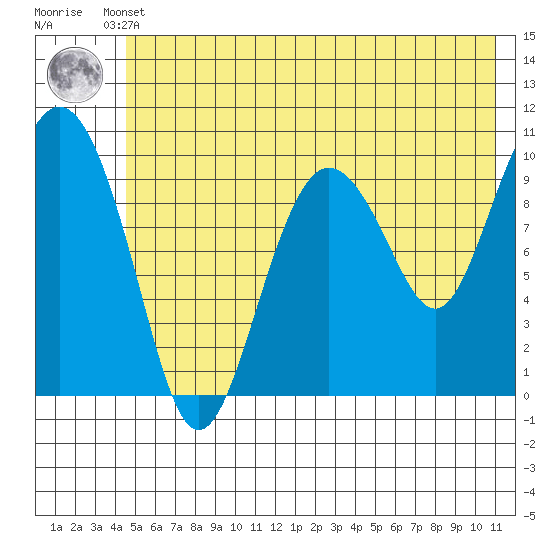 Naked Island tide chart for Sunday, May 31, 2026