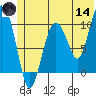 Naked Island tide chart for Sunday, June 14, 2026