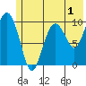 Naked Island tide chart for Monday, June 1, 2026