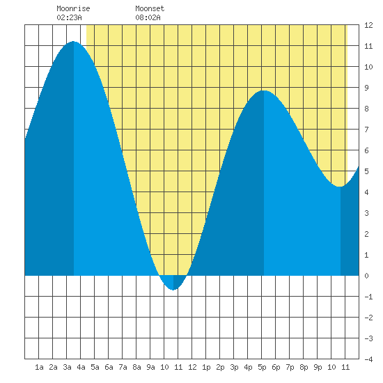 Naked Island tide chart for Thursday, June 4, 2026