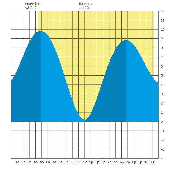 Naked Island tide chart for Saturday, June 6, 2026