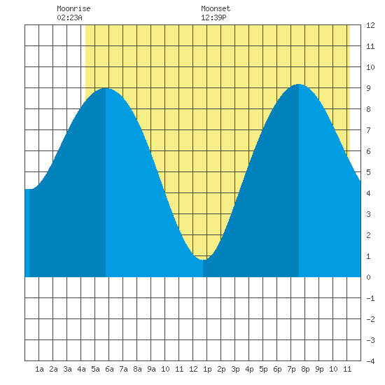 Naked Island tide chart for Sunday, June 7, 2026