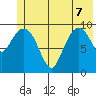 Naked Island tide chart for Sunday, June 7, 2026