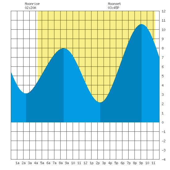 Naked Island tide chart for Tuesday, June 9, 2026