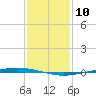 Bayou Bonfouca tide chart for Sunday, January 10, 2021