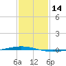 Bayou Bonfouca tide chart for Thursday, January 14, 2021