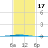 Bayou Bonfouca tide chart for Sunday, January 17, 2021