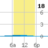 Bayou Bonfouca tide chart for Monday, January 18, 2021