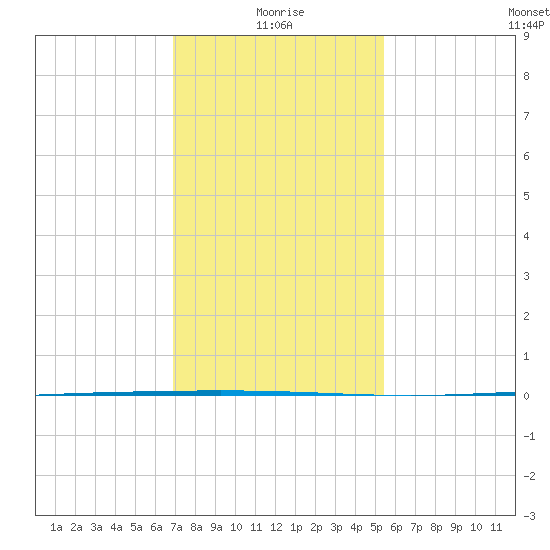 Bayou Bonfouca tide chart for Tuesday, January 19, 2021