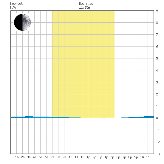 Bayou Bonfouca tide chart for Wednesday, January 20, 2021