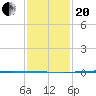 Bayou Bonfouca tide chart for Wednesday, January 20, 2021