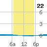 Bayou Bonfouca tide chart for Friday, January 22, 2021