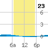 Bayou Bonfouca tide chart for Saturday, January 23, 2021