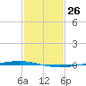 Bayou Bonfouca tide chart for Tuesday, January 26, 2021