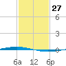 Bayou Bonfouca tide chart for Wednesday, January 27, 2021