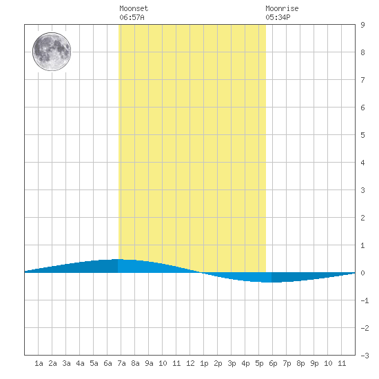 Bayou Bonfouca tide chart for Thursday, January 28, 2021