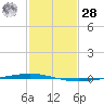 Bayou Bonfouca tide chart for Thursday, January 28, 2021