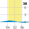 Bayou Bonfouca tide chart for Saturday, January 30, 2021
