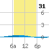 Bayou Bonfouca tide chart for Sunday, January 31, 2021