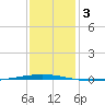Bayou Bonfouca tide chart for Sunday, January 3, 2021