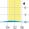 Bayou Bonfouca tide chart for Monday, January 4, 2021