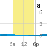 Bayou Bonfouca tide chart for Friday, January 8, 2021