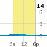 Bayou Bonfouca tide chart for Sunday, February 14, 2021