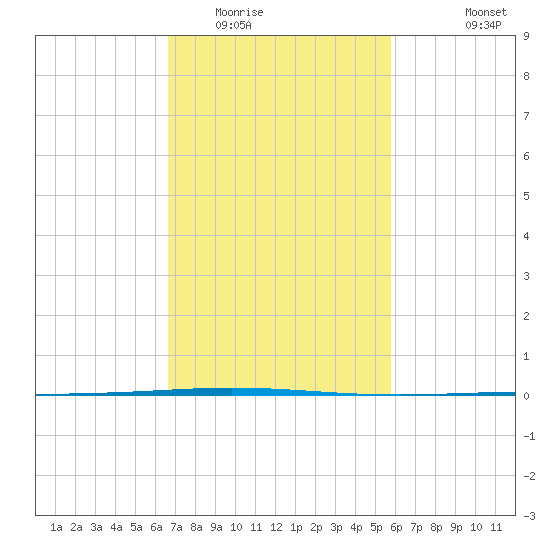 Bayou Bonfouca tide chart for Monday, February 15, 2021